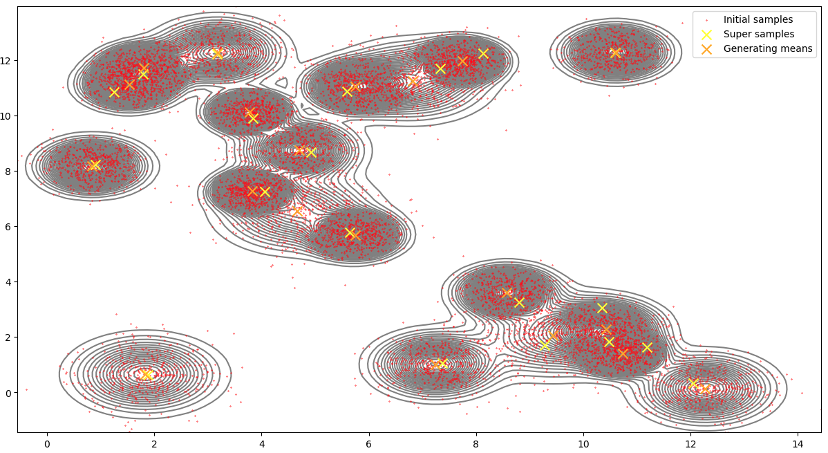 Points chosen by kernel herding.